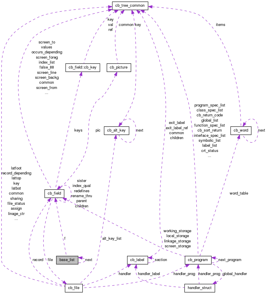 Collaboration graph