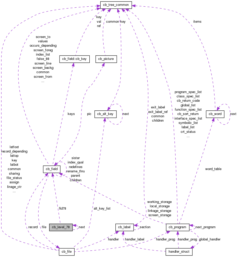 Collaboration graph