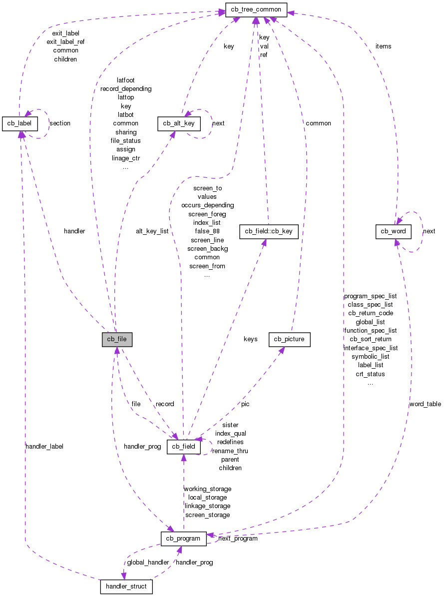 Collaboration graph