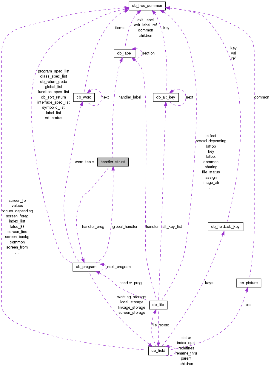 Collaboration graph